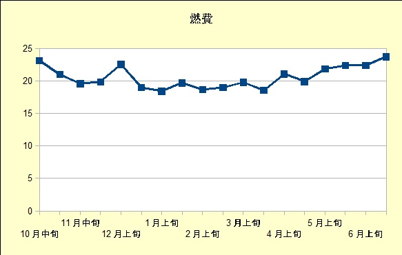 トヨタノアハイブリッドの燃費グラフ201610～201706