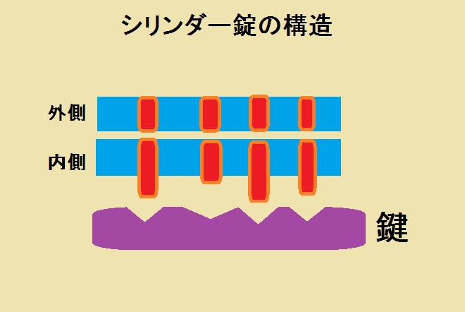 シリンダー錠の構造