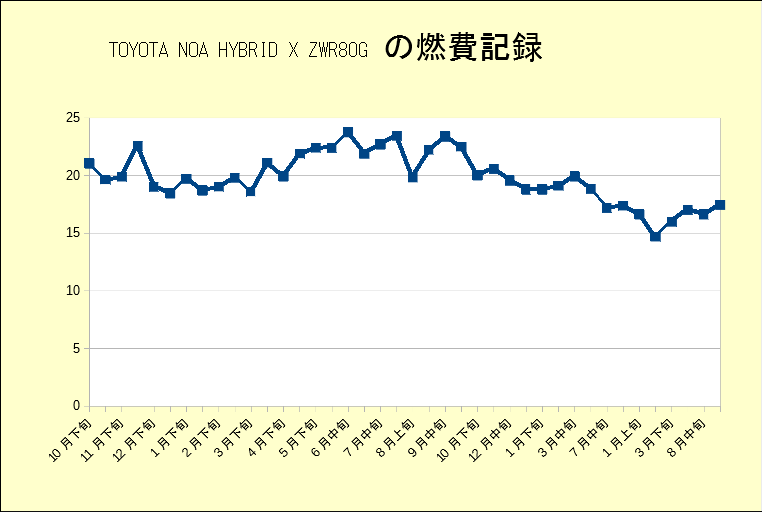 トヨタノアハイブリッド ZWR80G HYBRID Xの燃費記録一覧表