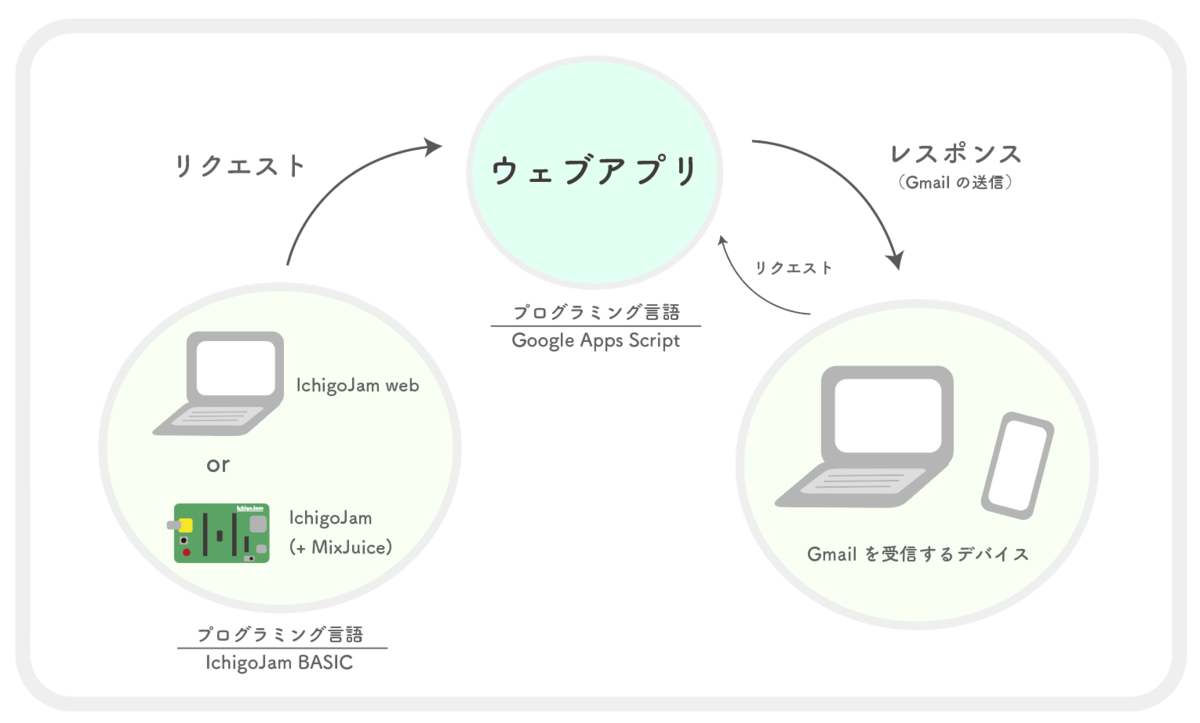 IchigoJamとGASでIoT入門（1）】Gmail自動送信ウェブアプリの作成 - Hana道場【師範】のブログ
