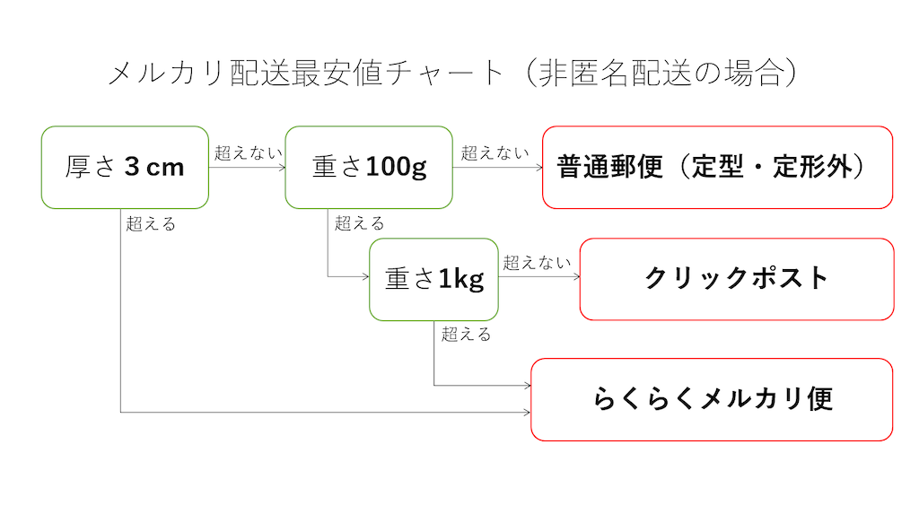 メルカリの配送料金最安値について自分用にまとめた話 - ほだかさんそう メルカリの配送料金最安値について自分用にまとめた話 - ほだかさんそう