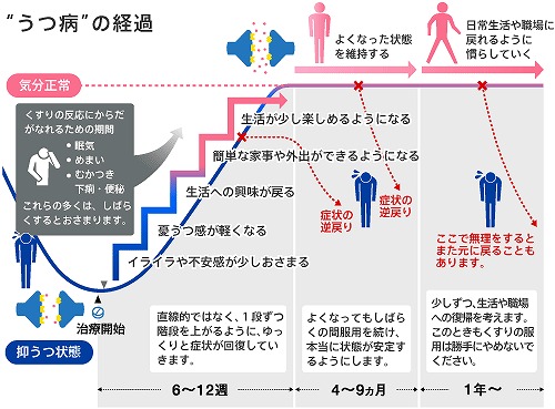 来談者中心療法はどのように機能しますか?