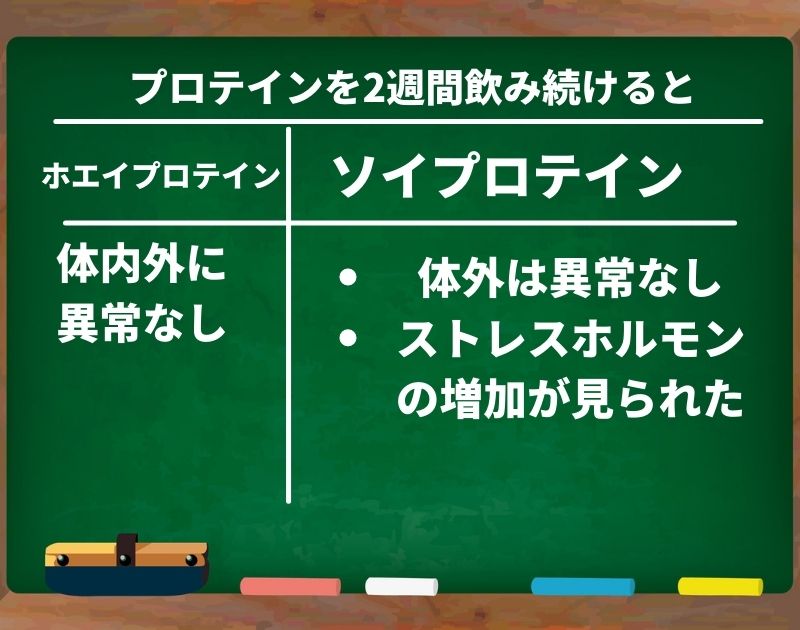 プロテインを2週間飲み続けると