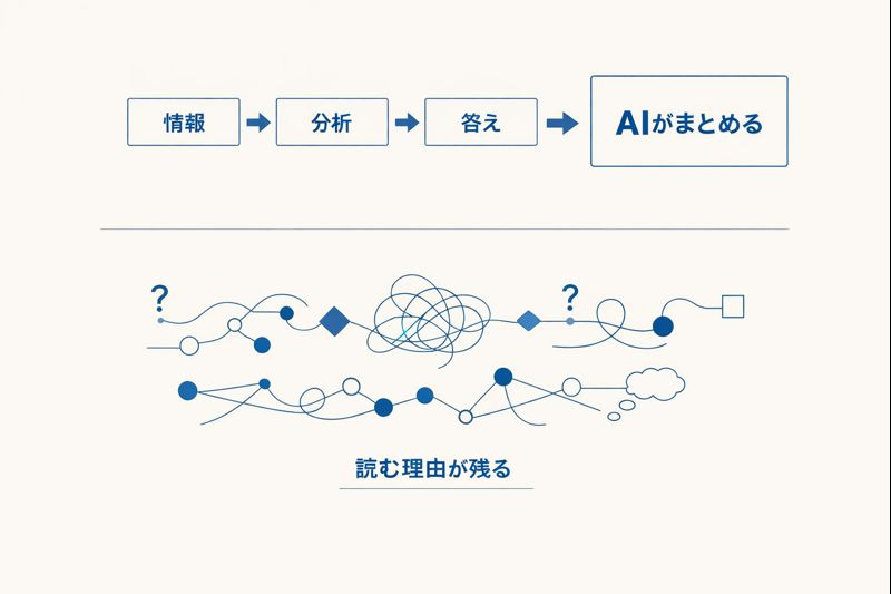 答えや結論だけの情報はAIに要約されやすく、考えた過程や判断が書かれた情報は人に読まれやすいことを示す図解。