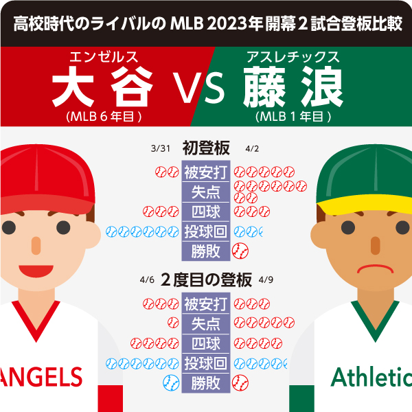 大谷翔平 対 藤浪晋太郎
