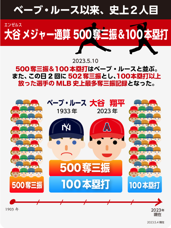 「500奪三振＆100本塁打」を達成し、ベーブ・ルース以来二人目の快挙