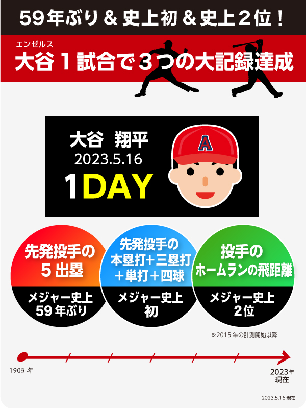 投手1試合5出塁は59年ぶり、投手が「本塁打、単打、三塁打、四球」をマークしたのはメジャー史上初