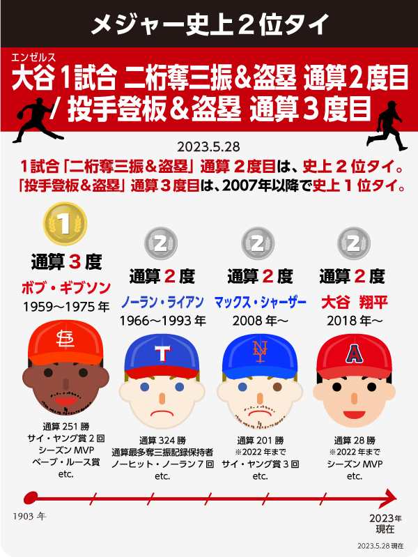 2桁奪三振をマークした試合で盗塁を達成したのは通算2度目で、メジャー史上2位タイ