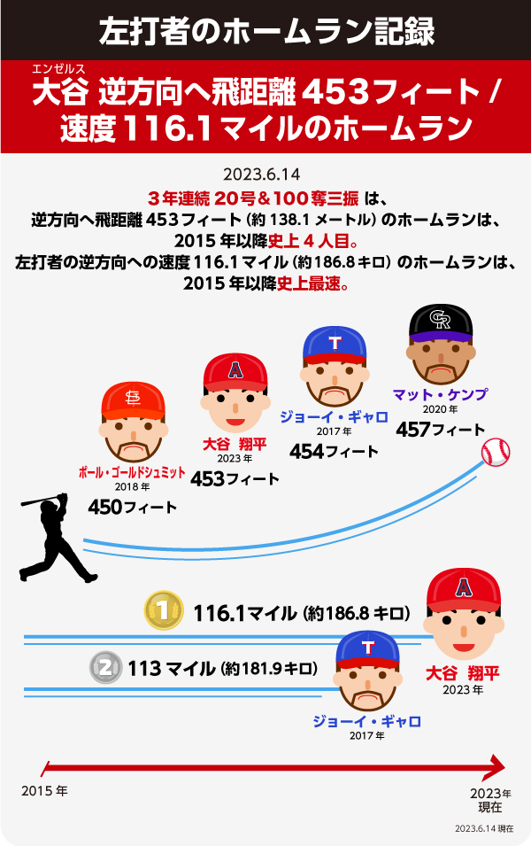 左打者の逆方向へのホームランの打球速度歴代最速、逆方向への450フィート以上の打球はメジャー史上4人目