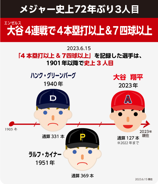 4連戦で「4本塁打以上＆7四球以上」は史上３人目