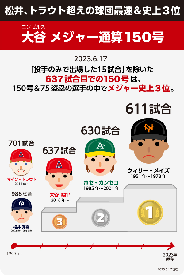 打者として出場した637試合目での150号は、エンゼルス球団史上最速