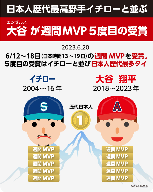 大谷翔平が週間MVP受賞。5度目の受賞はイチローと並ぶ。