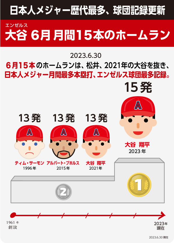 #◆MVP満票!◆大谷翔平 ア・リーグ初のシーズ記録達成! 記念 カード 超美品 MVP満票!大谷翔平 ア・リーグ初のシーズ記録達成! 記念 カード