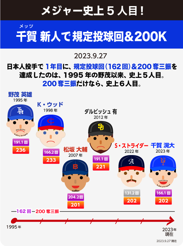 千賀滉大規定投球回（１６２）＆２００奪三振