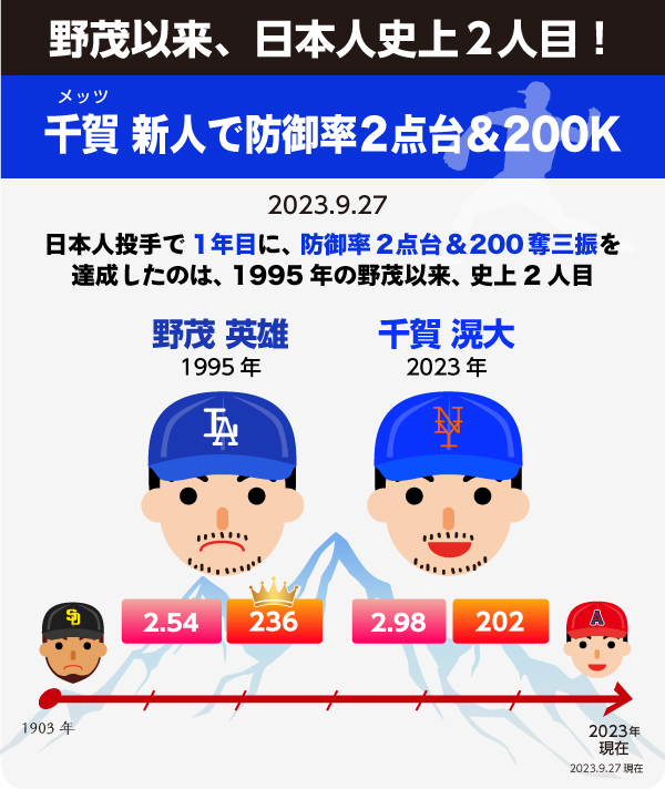 千賀滉大、野茂英雄以来2人目の快挙。