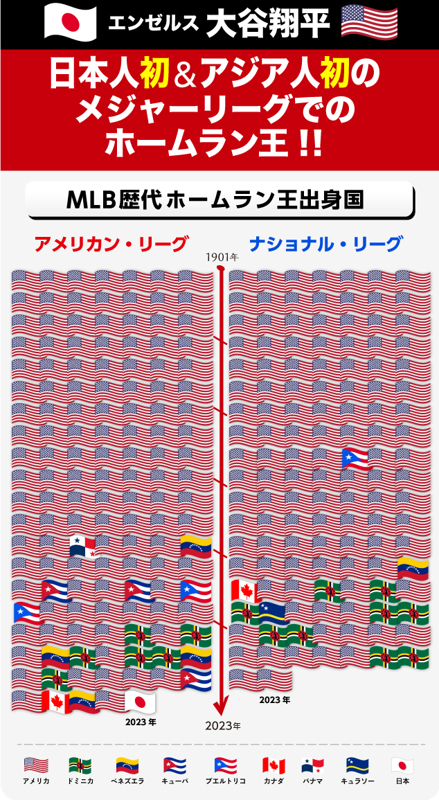二度と見れない！エンゼルス大谷翔平　日本人初ホームラン王ボブルヘッド　MLB公認 二度と見れない！エンゼルス大谷翔平 日本人初ホームラン王