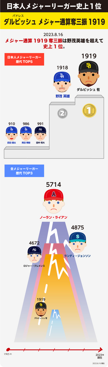 メジャー1919奪三振、野茂を超え日本人史上1位の記録樹立！