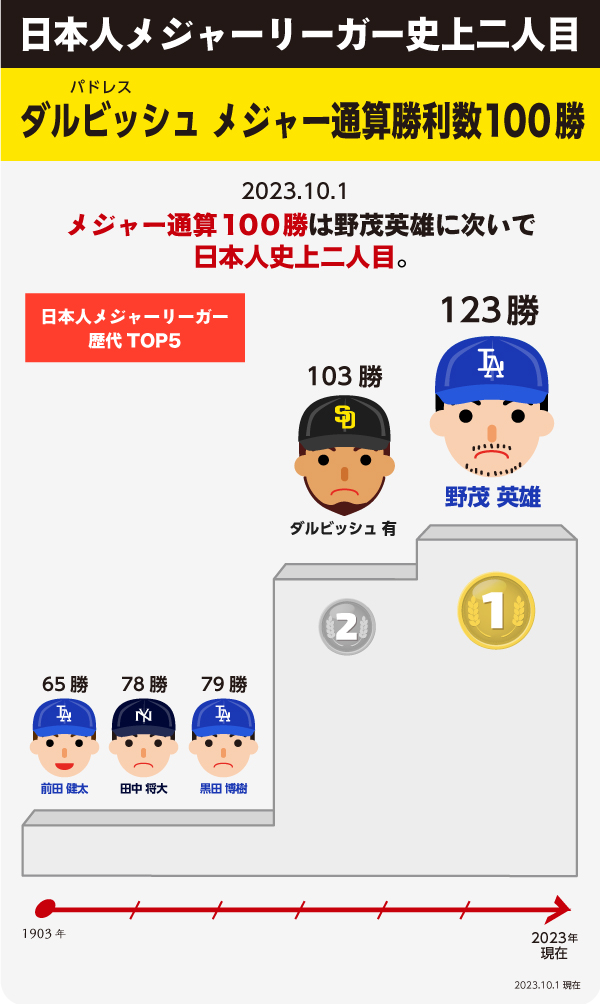 ダルビッシュ通算103勝、野茂以来、日本人選手二人目の100勝達成！