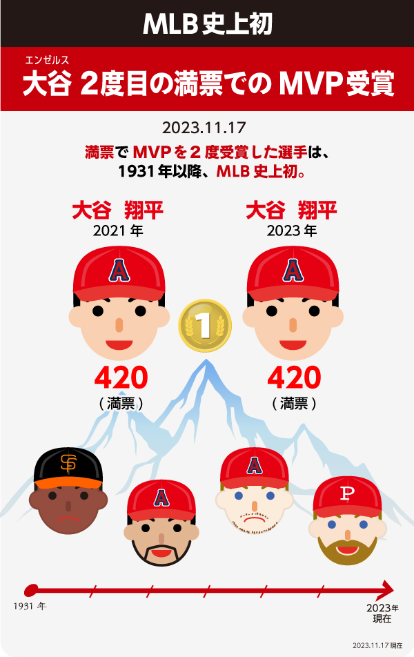 数量限定激レア！　大谷翔平　史上初２度目の満票MVP記念公式ボール 数量限定激レア！ 大谷翔平 史上初2度目の満票MVP記念公式ボール
