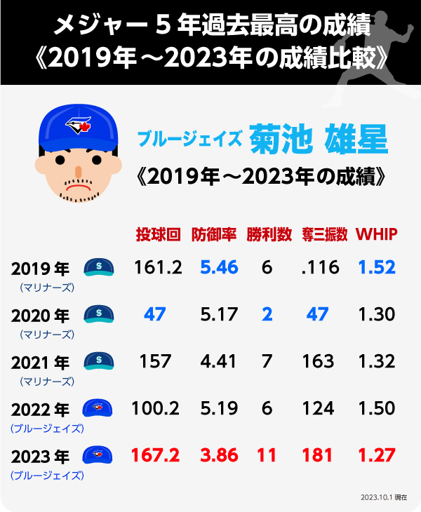 メジャー５年のキャリアで自己最高成績