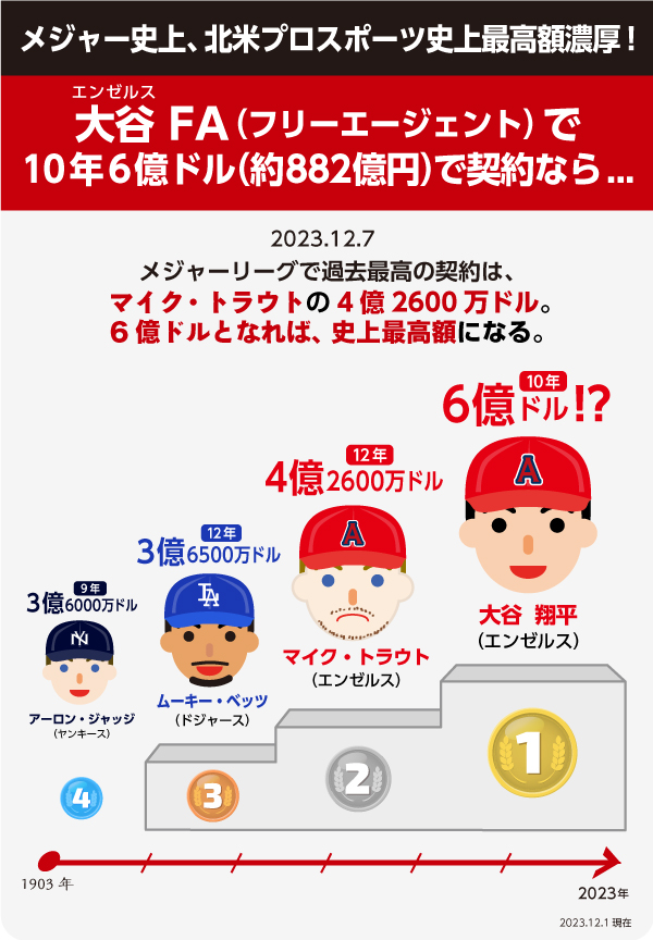 注目のFA大谷翔平の度肝を抜く契約金