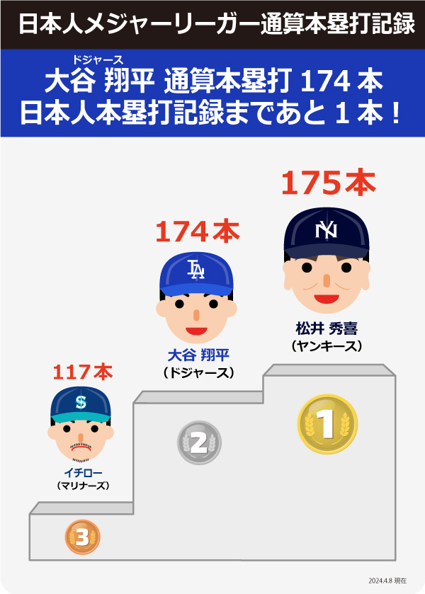 大谷翔平 日本人本塁打記録まであと1本！日本人メジャーリーガー通算