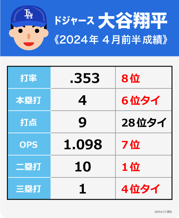 大谷翔平 2024 MVP 記念 成績表 野球