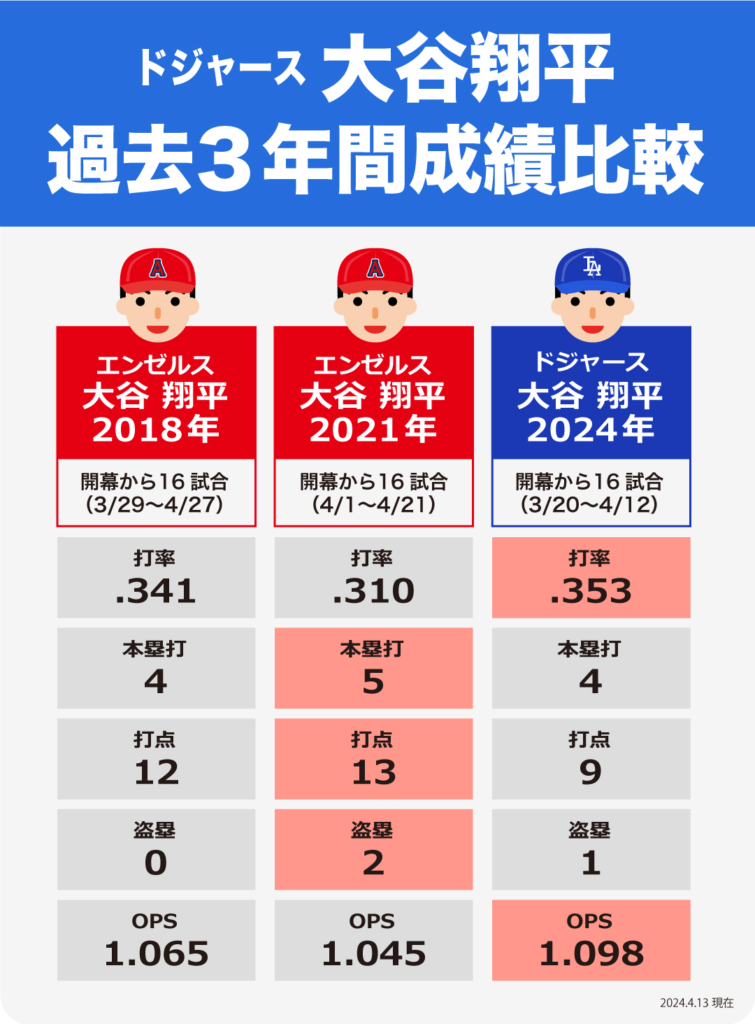 大谷翔平 4月成績 2018年・2021年との成績比較