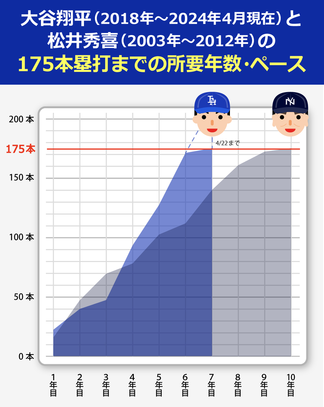 松井秀喜と大谷翔平、新旧怪物の175本塁打までの所要年数の比較！