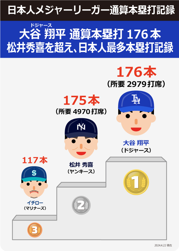 日本人メジャーリーガー通算本塁打記録更新！