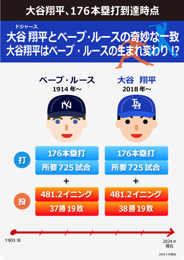 大谷翔平はベーブ・ルースの生まれ変わり!?