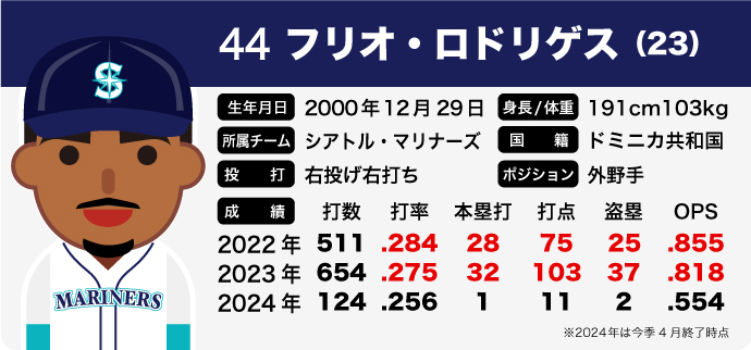 注目の若手選手①フリオ・ロドリゲス