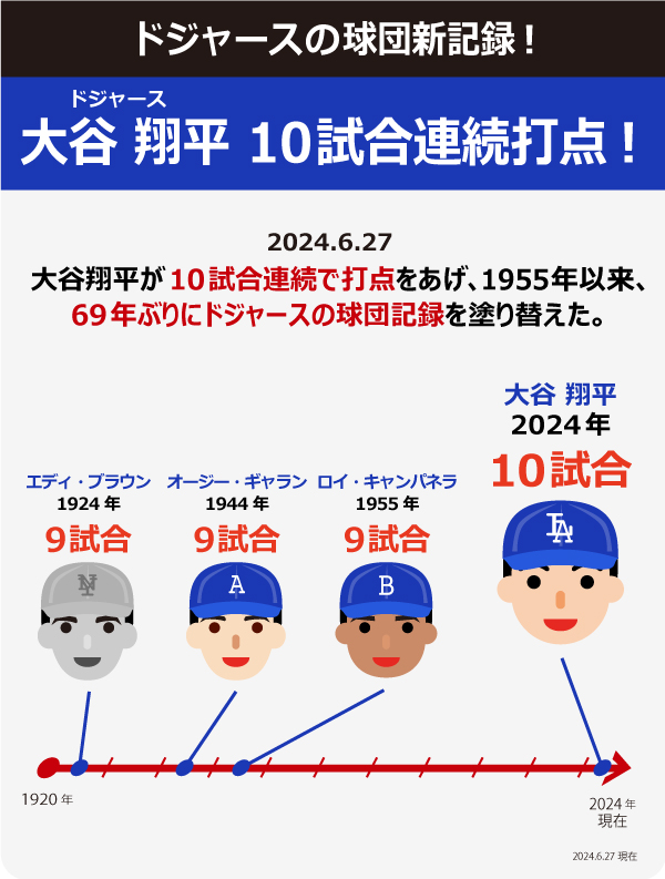 大谷翔平 ボブルヘッド 限定124 10試合連続記録打点 球団新記録 Amazon