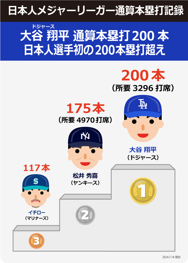 大谷翔平 メジャー通算200号ホームラン、日本人初 大台の通算200本塁打
