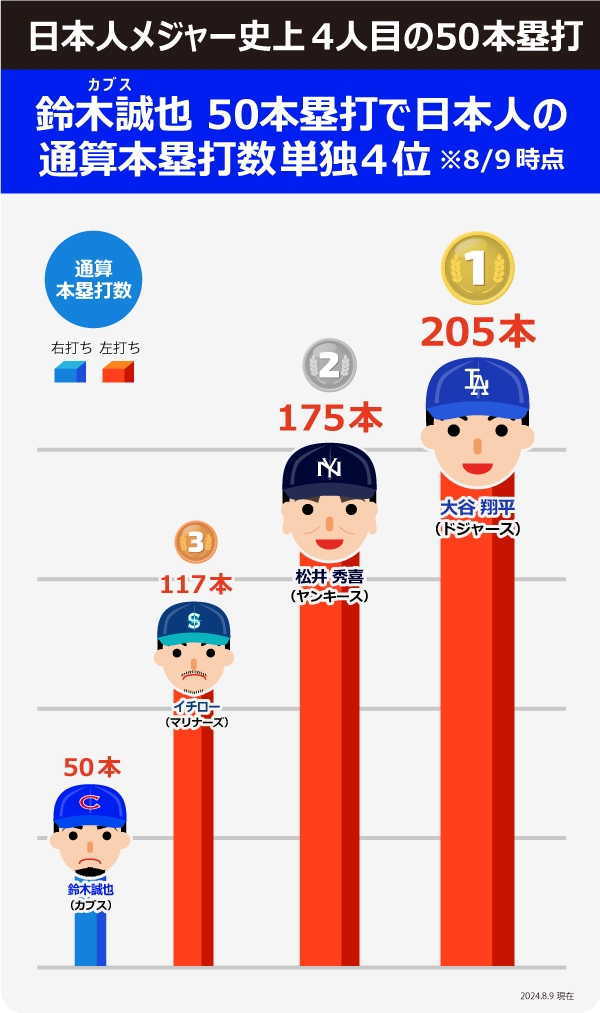 カブス 鈴木誠也　日本人通算本塁打記録で単独4位に浮上！