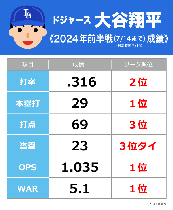 最終値下げ 大谷翔平 2023年 ＆ 2024年 ホームランキング 記念品セット