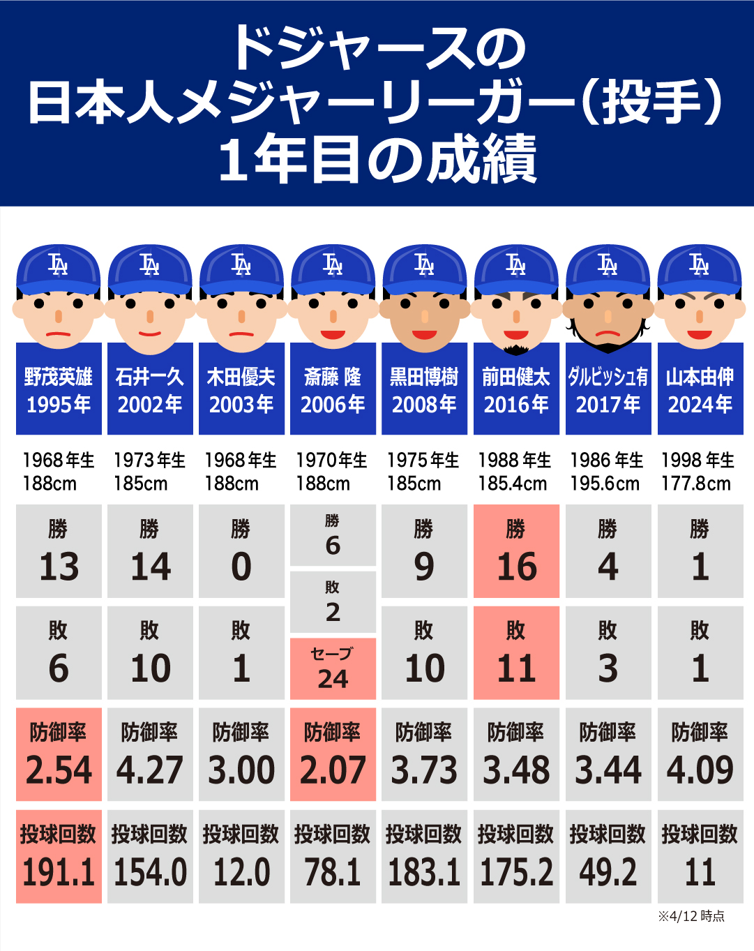ドジャース 日本 人