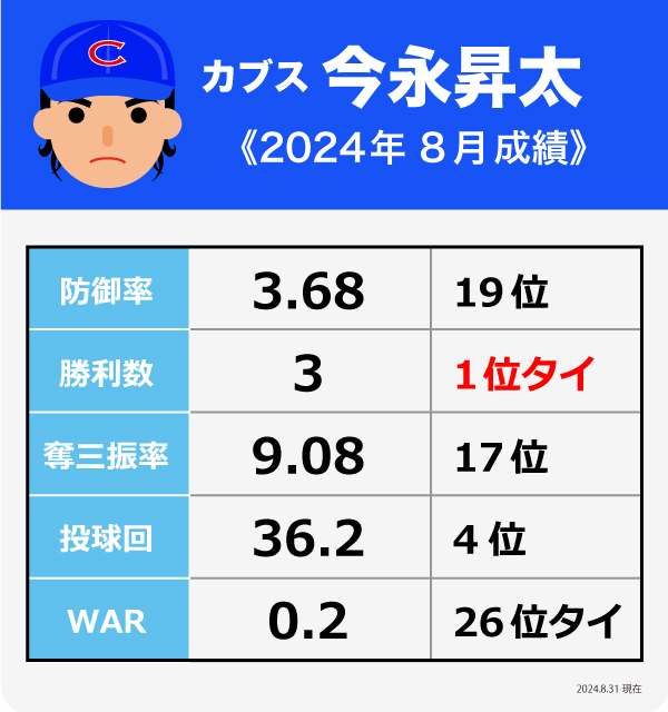 カブス今永昇太8月成績