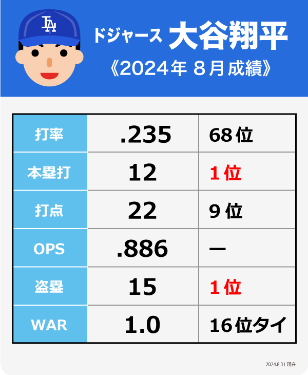 大谷翔平8月の成績