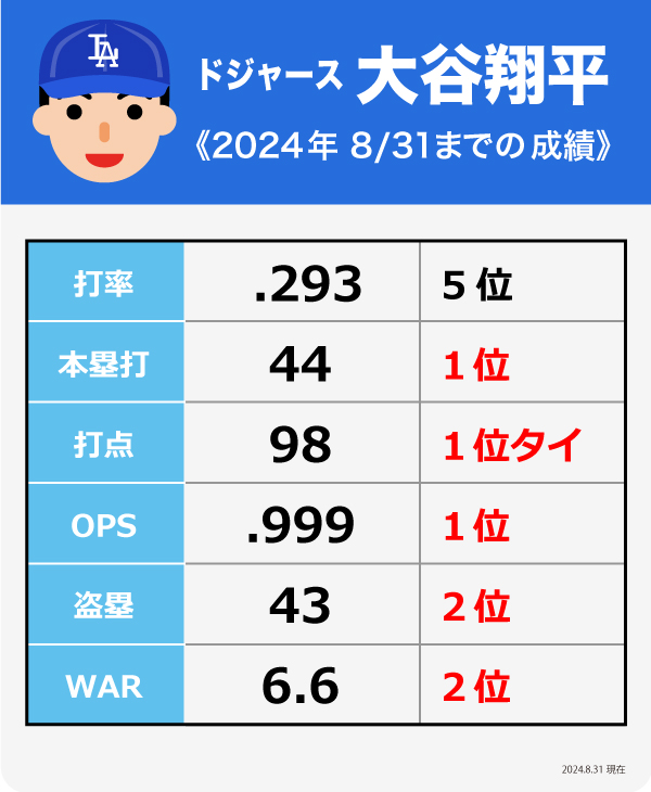 大谷翔平今シーズン8月までの成績