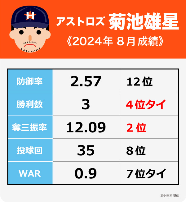 菊池雄星の8月成績