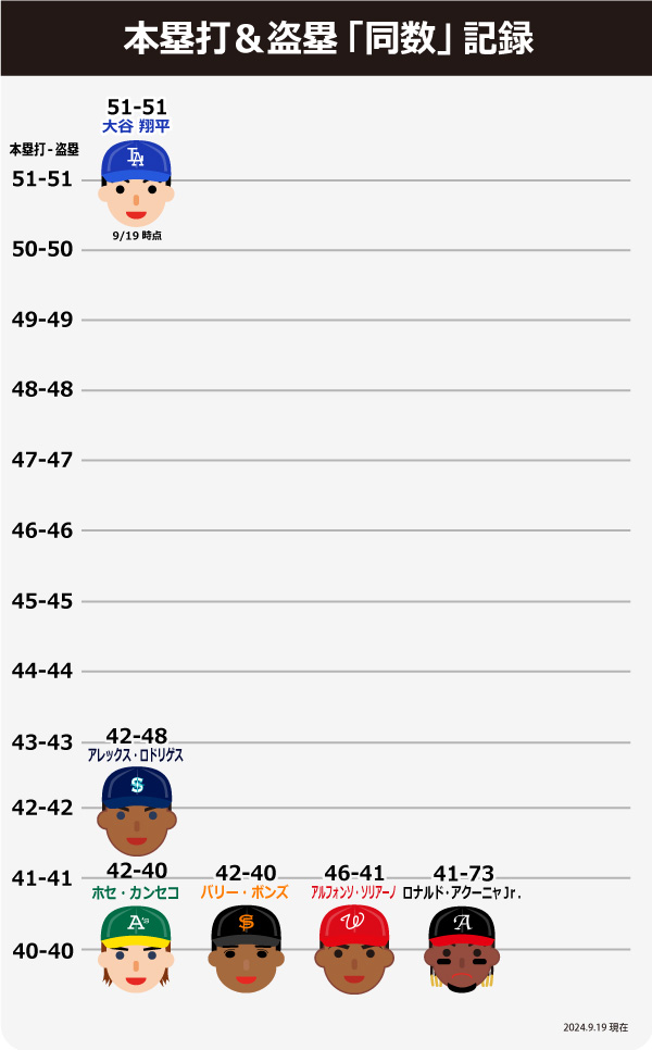 大谷翔平 出場試合 ラインナップカード 本塁打記録 大谷翔平4打数2安打1本塁打 第3打席に45号ソロで「45－45」達成