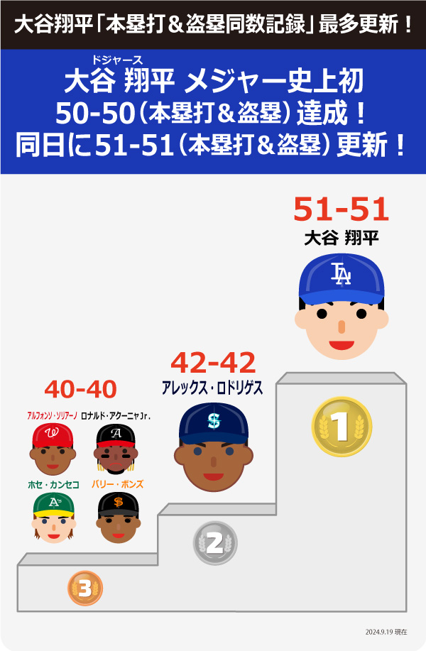 ドジャース大谷翔平 1日で達成した記録一覧まとめ（2024年9月19日