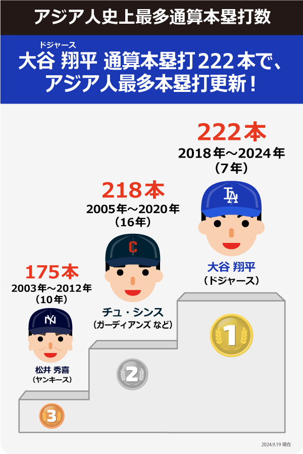 大谷翔平 出場試合 ラインナップカード 本塁打記録 ドジャース大谷翔平 1日で達成した記録一覧まとめ（2024年9月19日
