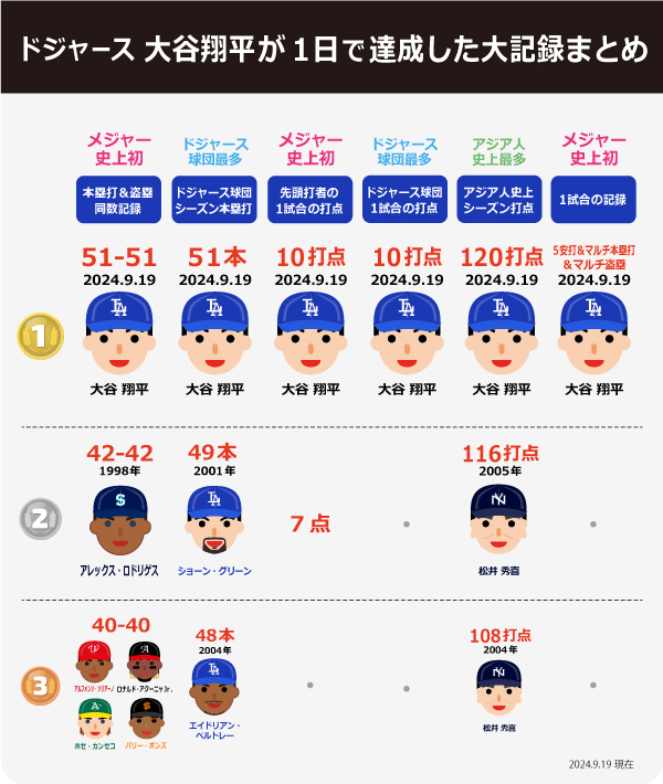 ドジャース大谷翔平 1日で達成した記録一覧まとめ（2024年9月19日