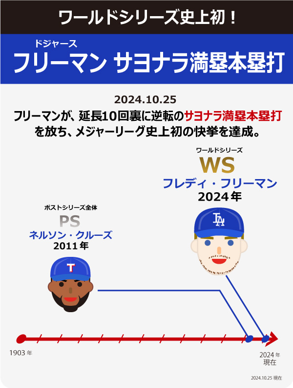 フリーマンの逆転サヨナラ満塁ホームラン