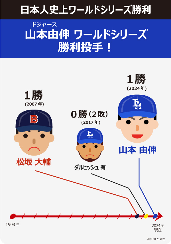 ドジャース山本由伸ワールドシリーズ初勝利