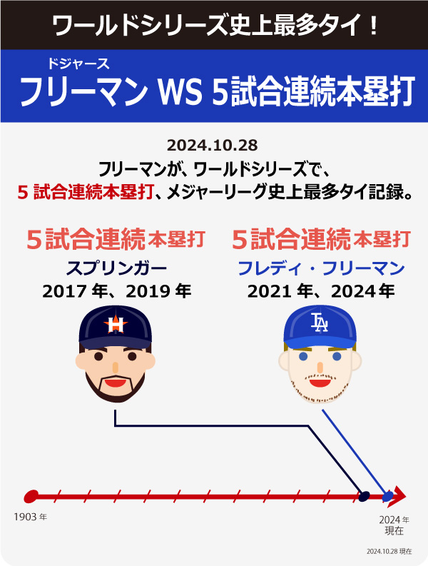 フリーマンのワールドシリーズ5試合連続ホームラン