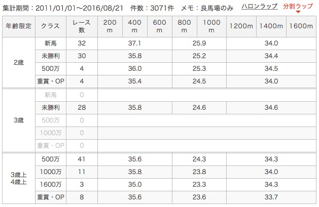 [新潟競馬場][ラップタイム]