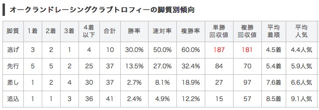 [オークランドレーシン][2016][脚質][過去10年]